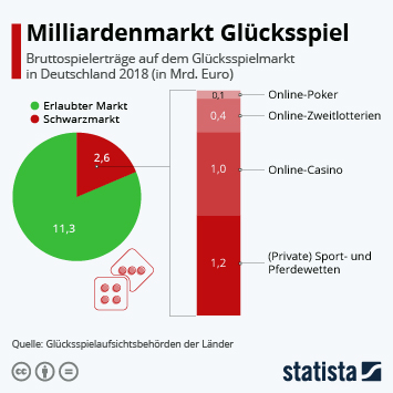 Glücksspiel markt
